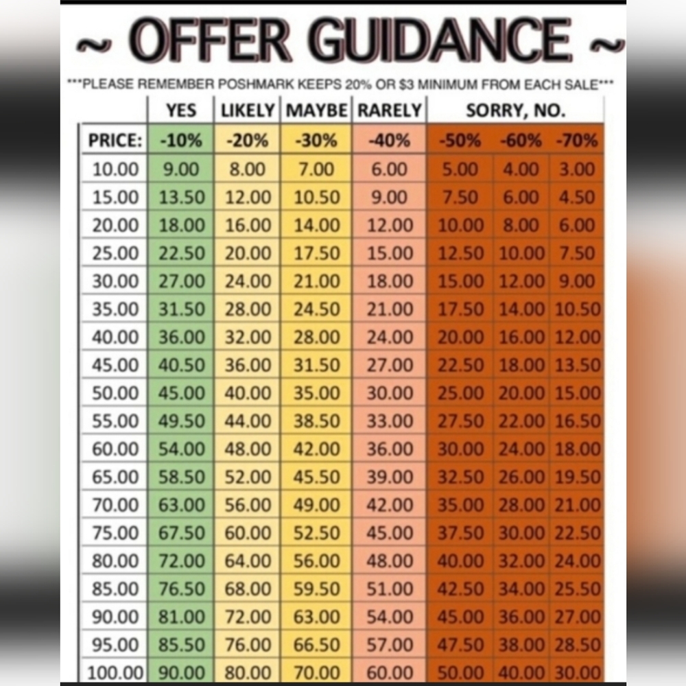 Poshmark Offer/Profit Chart